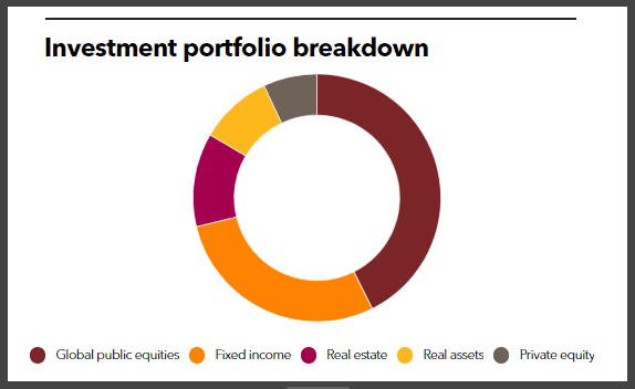 Reno Foundation's investment portfolio breakdown