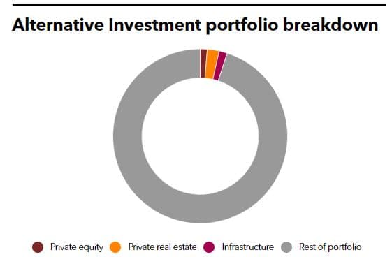 Alternative Investment portfolio breakdown of Korea Post