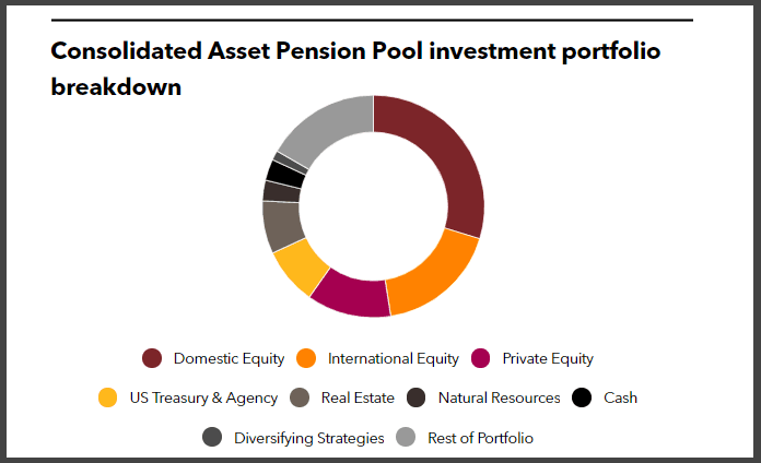 MBOI's investment portfolio breakdown