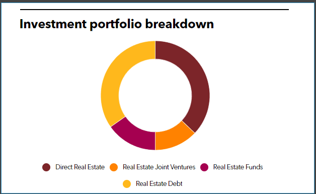 Allianz RE Full Investment Portfolio