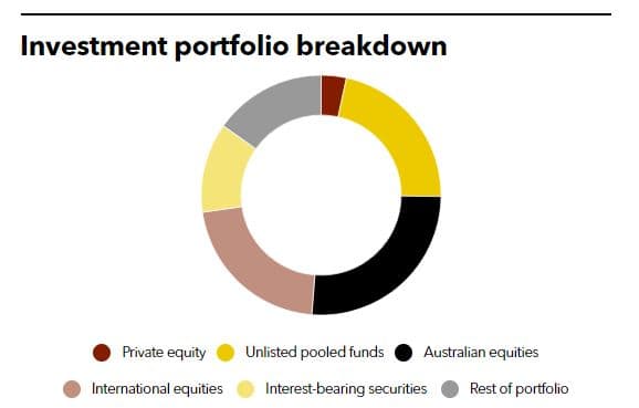 HESTA investment portfolio