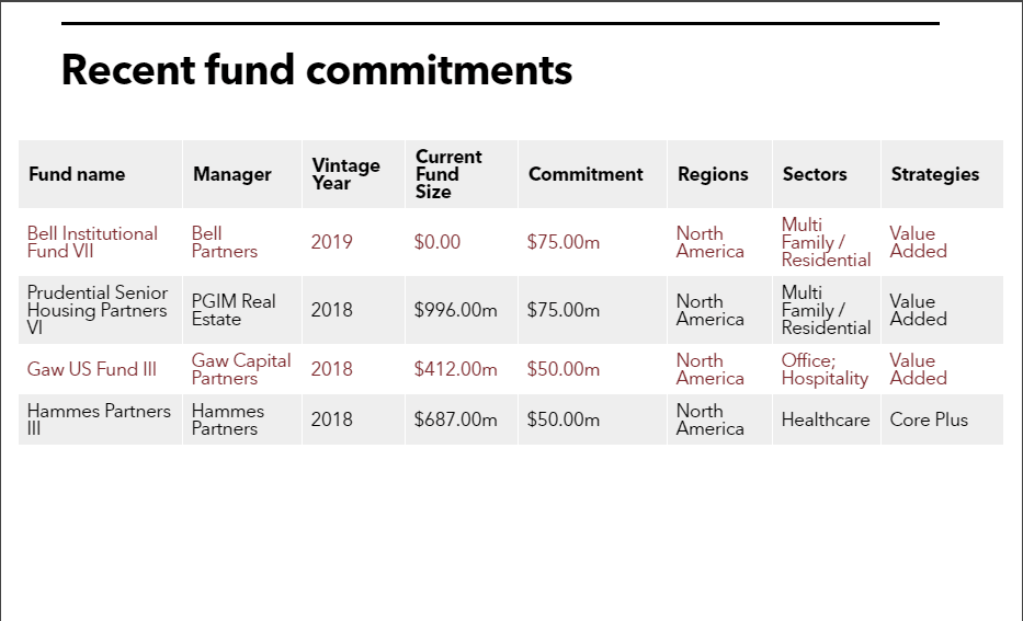 list of Ohio BWC fund commitments