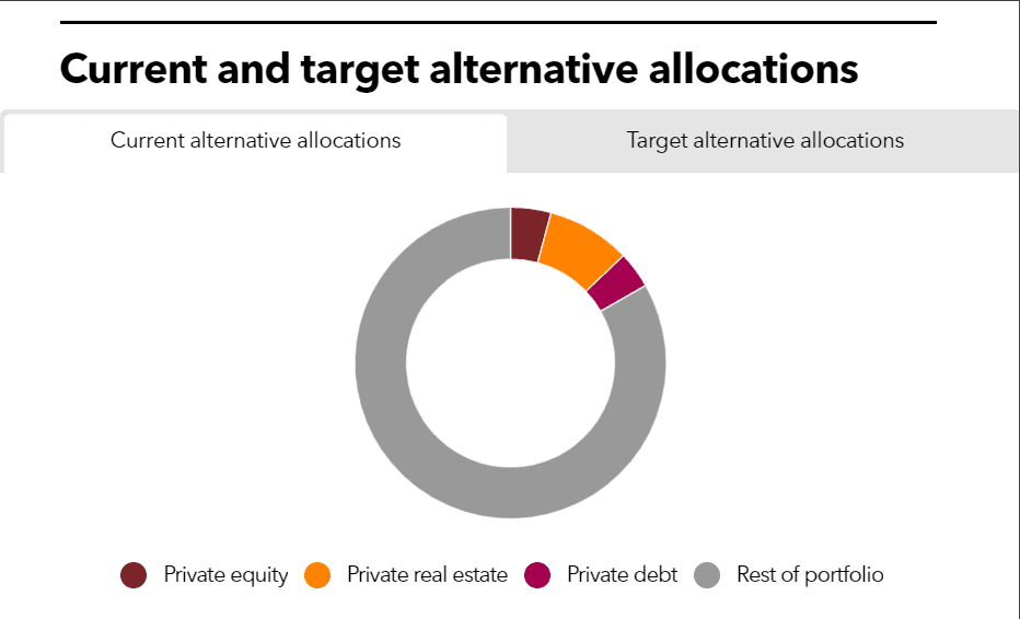 TCERA current and target alternative allocations
