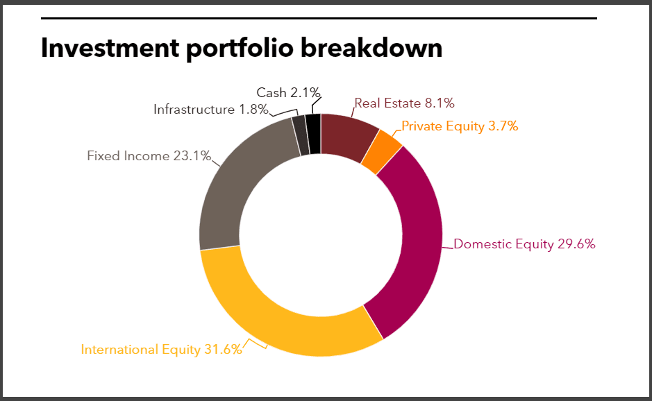 CTPF full investment portfolio
