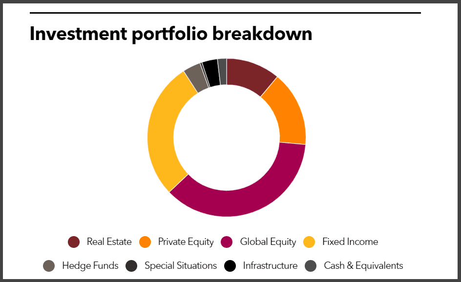 ERS Texas full investment portfolio