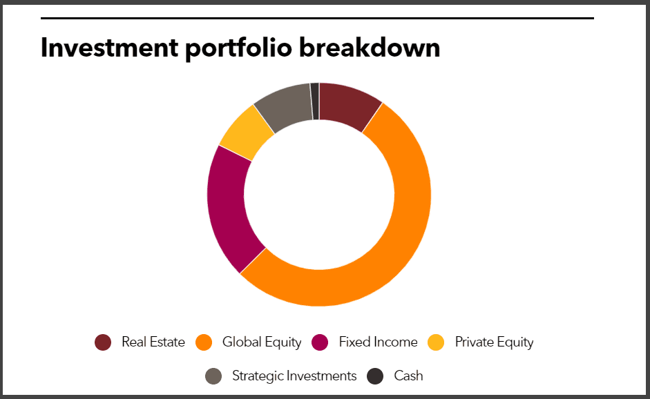 FRS Trust Fund full investment portfolio