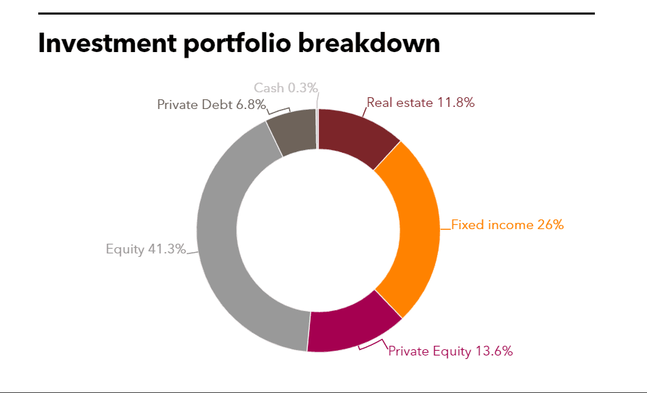 NHRS Investment portfolio