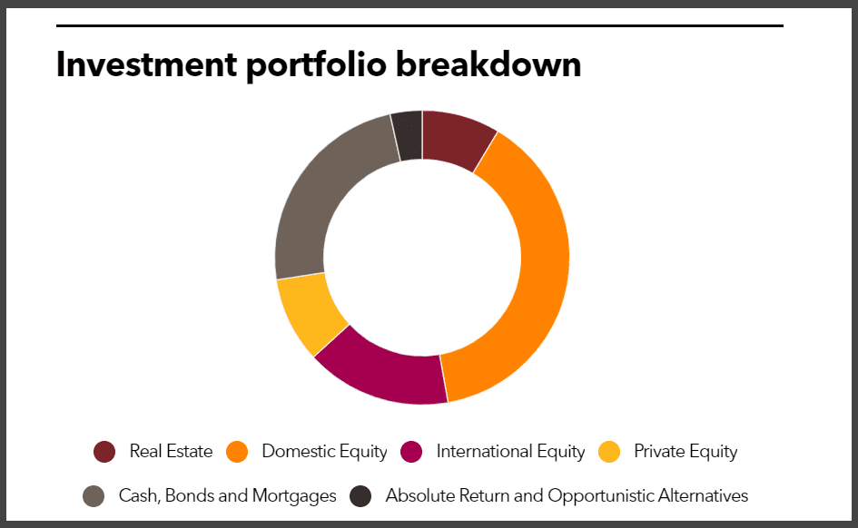 NYSCRF full investment portfolio