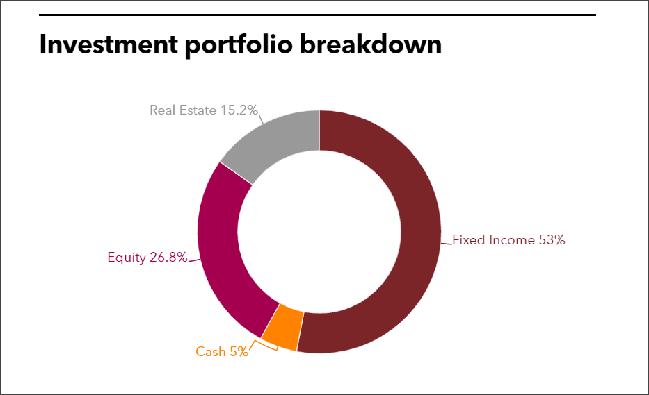OHIO BWC Investment Portfolio