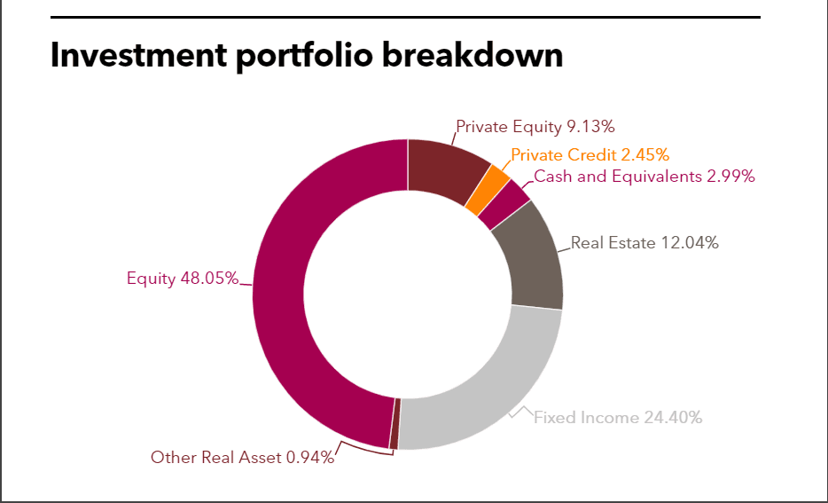 OPPRS Investment Portfolio