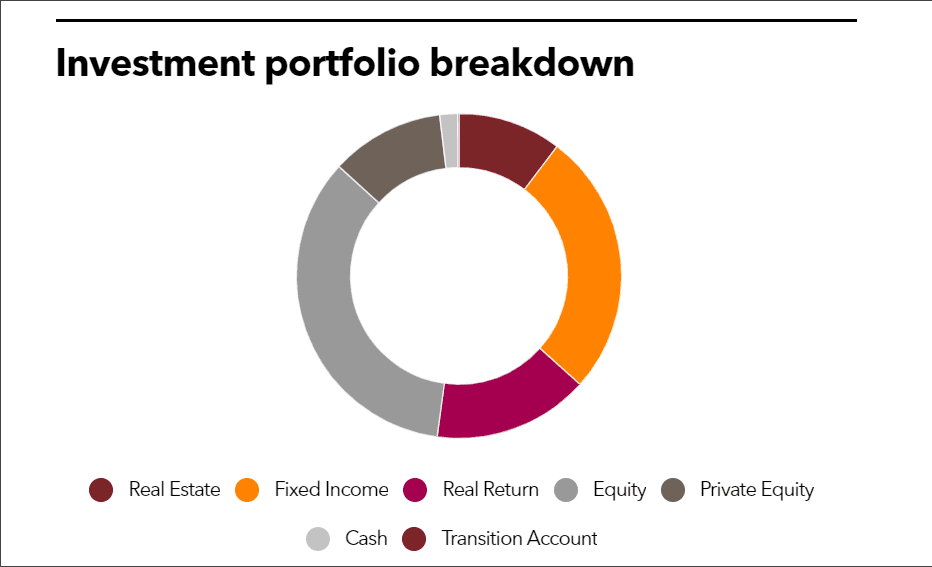 SBCERS Investment portfolio