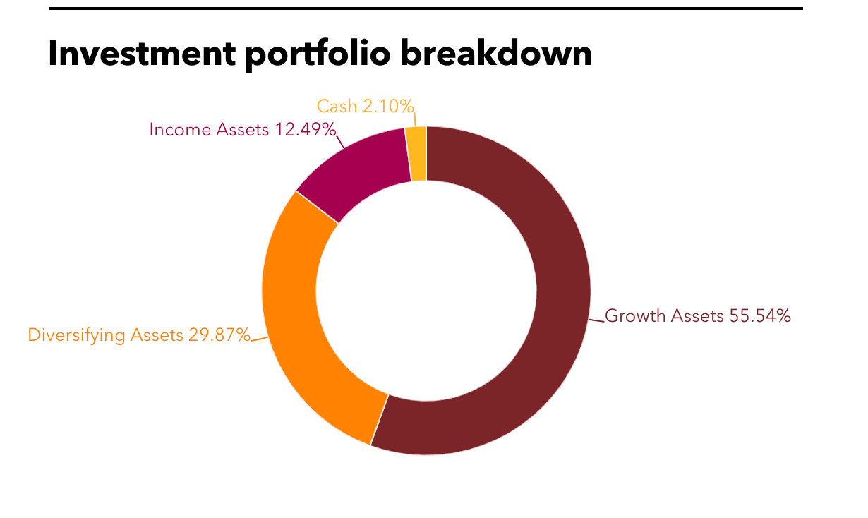 SFERS' full investment portfolio.