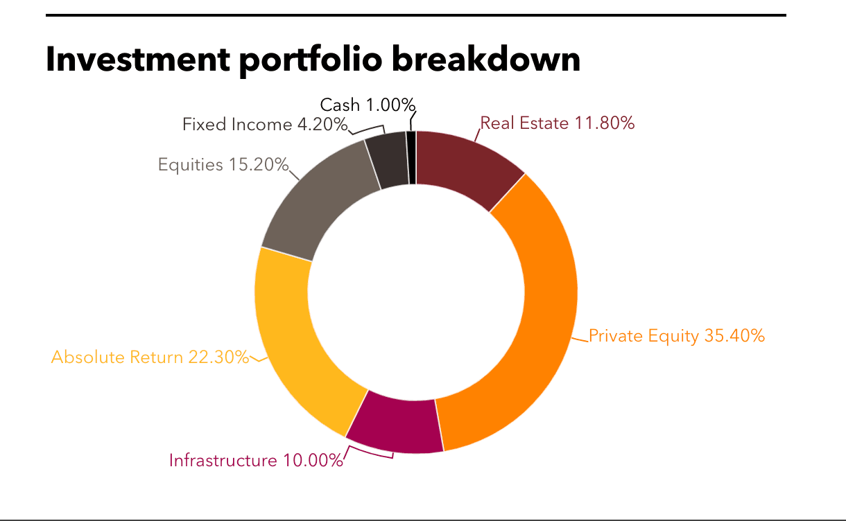 University of Michigan's full investment portfolio.