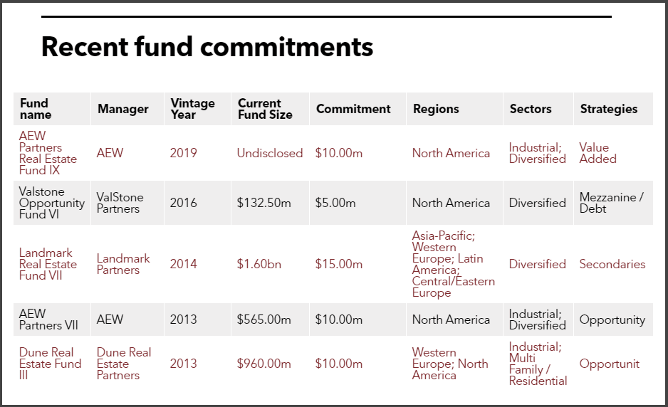 Wayne County Employees' Retirement System table of fund commitments
