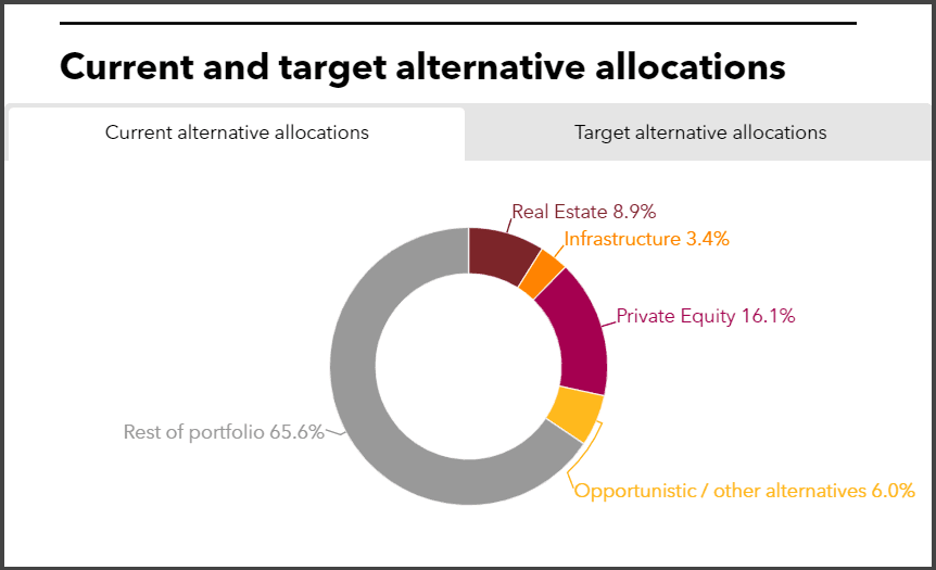 Current and target alternative allocations of ATRS