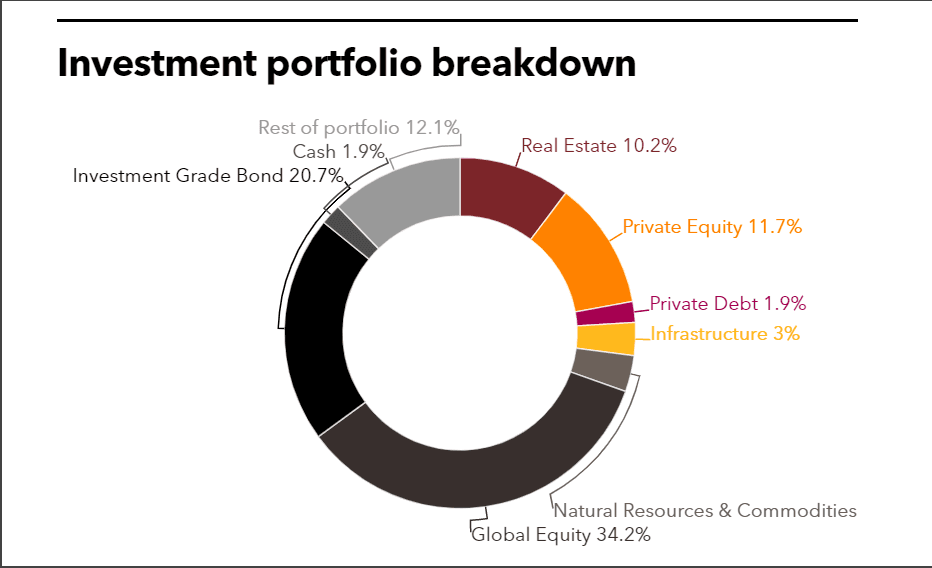 LACERA Investment portfolio