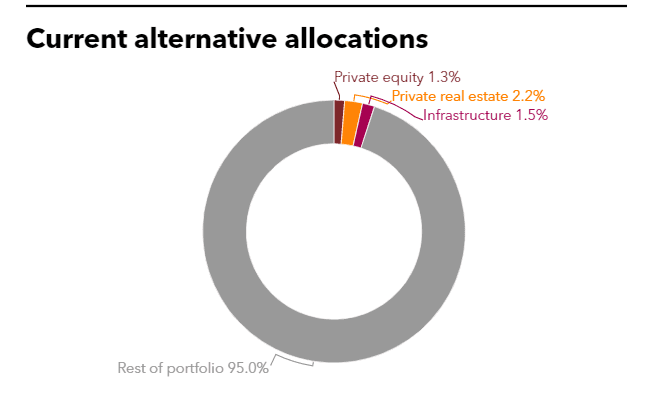 Current alternative allocations of Korea Post Insurance