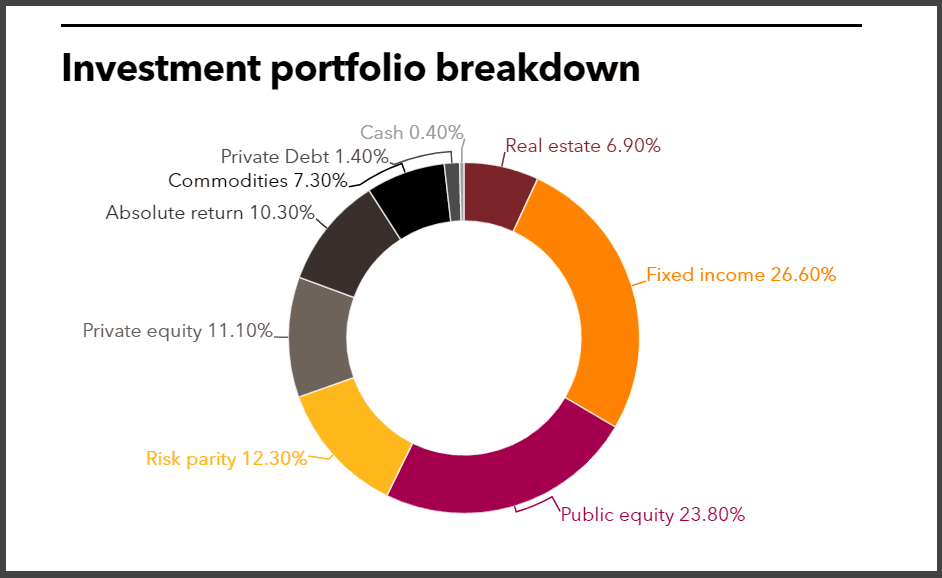 INPRS full investment portfolio
