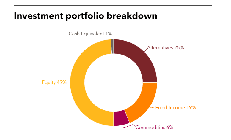 PCRA Full investment portfolio