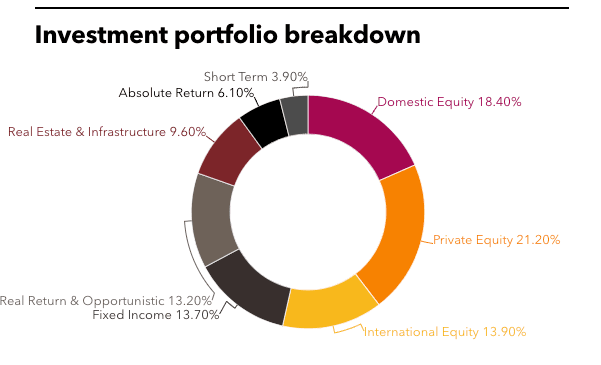 SMRS' full investment portfolio breakdown.