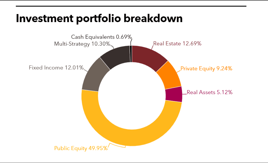 ACF Investment portfolio