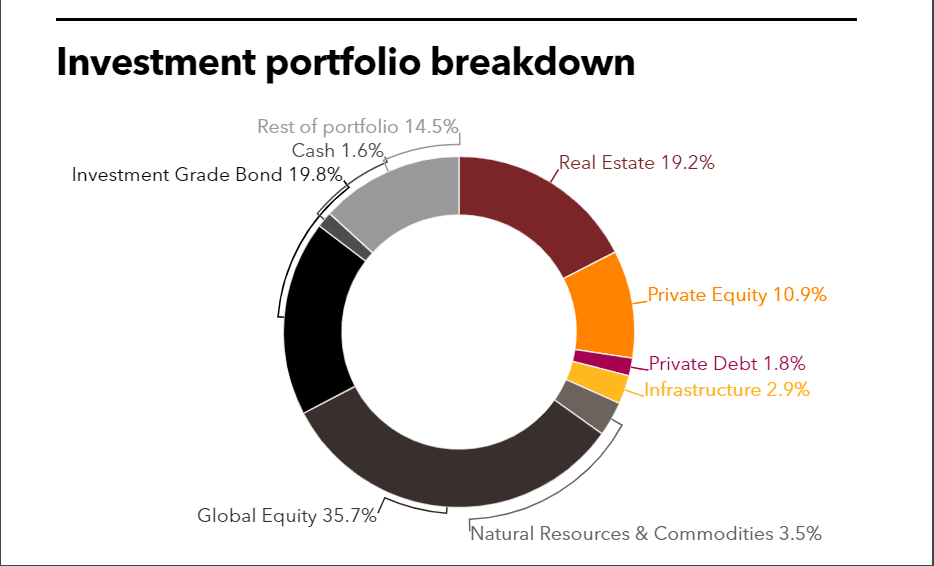 LACERA Investment portfolio