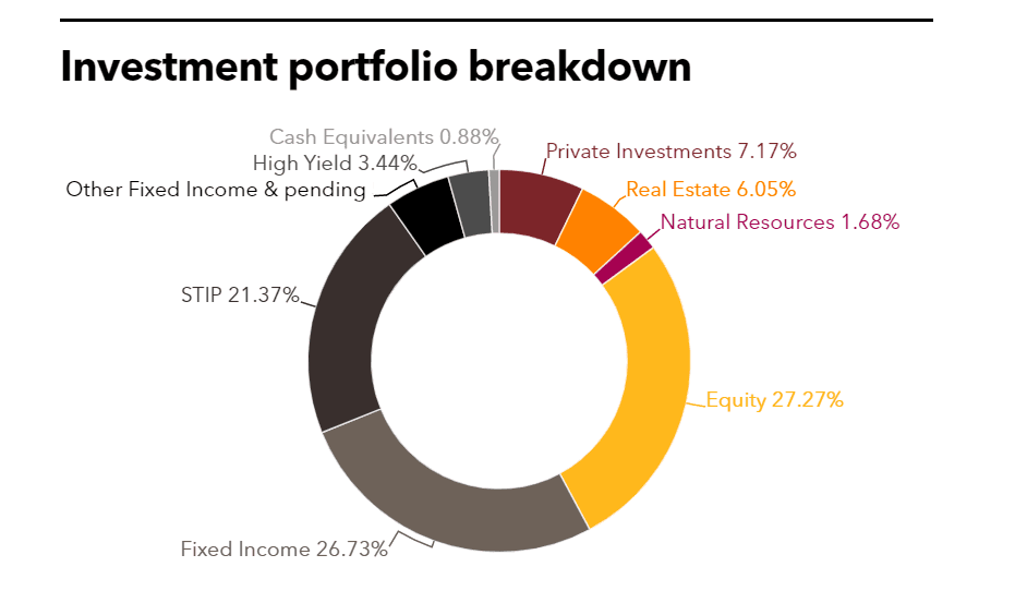 MBOI investment portfolio
