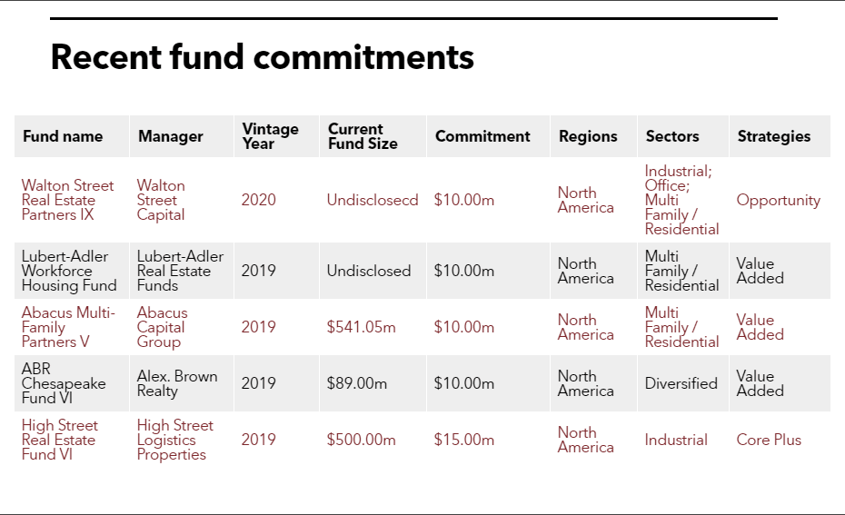 SBCERS list of fund commitments