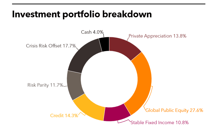 SJCERA-Investment Portfolio Breakdown