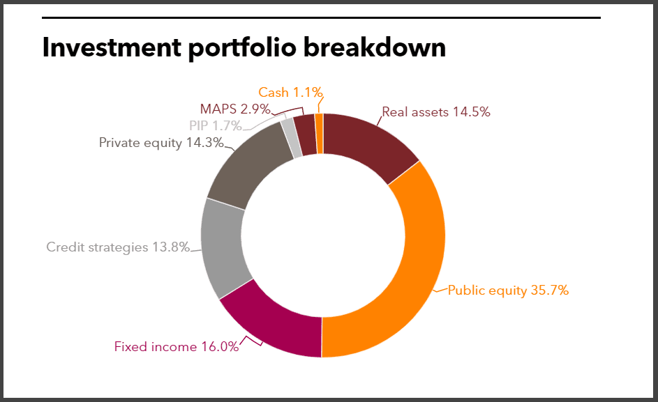 VRS full investment portfolio