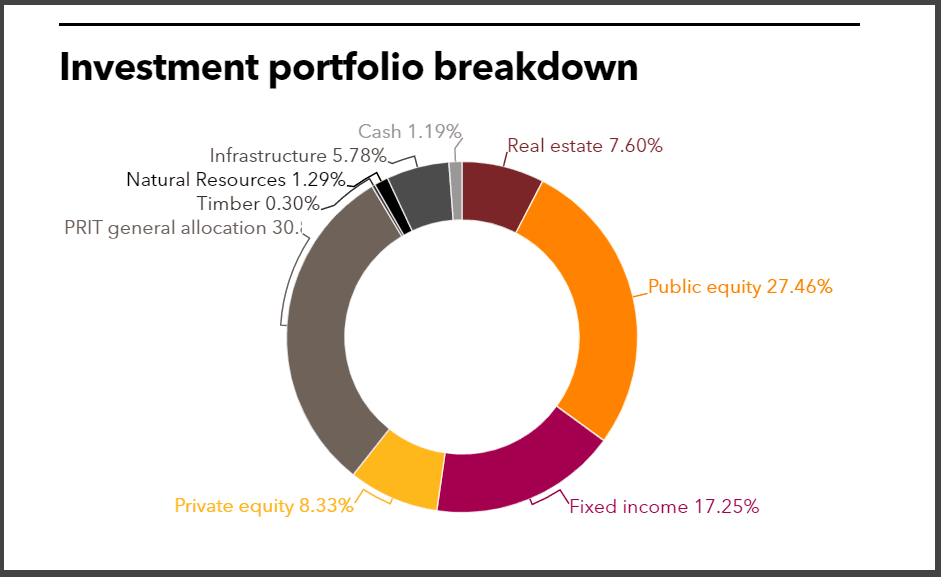 WRS full investment portfolio