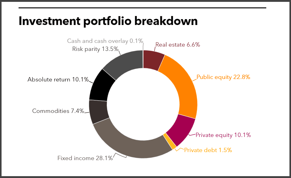 INPRS full investment portfolio