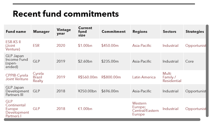 List of CPP Investment Board fund commitments