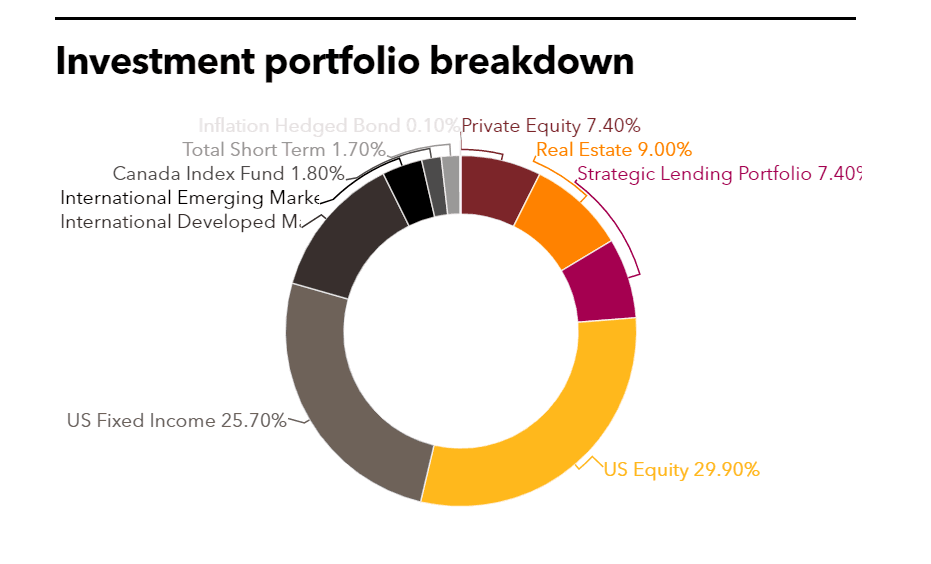 TCRS investment portfolio