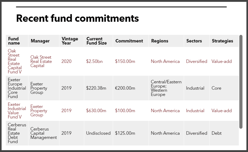TRSIL recent real estate fund commitments