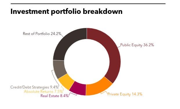 Maryland state retirement, real estate, waterton