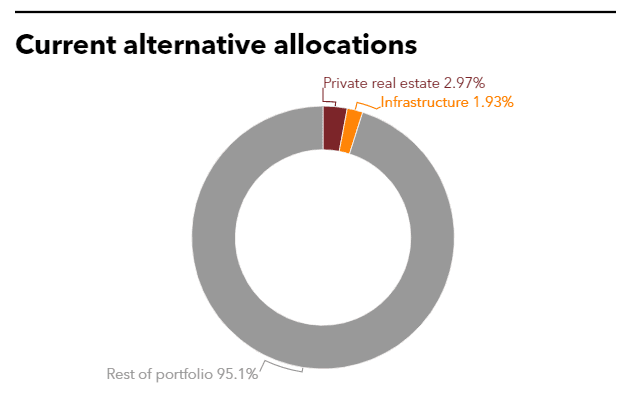 Current alternative allocations of Fubon Hyundai Life Insurance