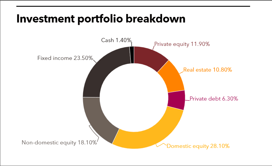 NHRS full investment portfolio