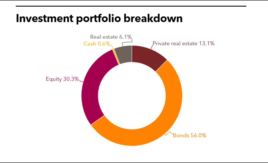 Ohio BWC full investment portfolio