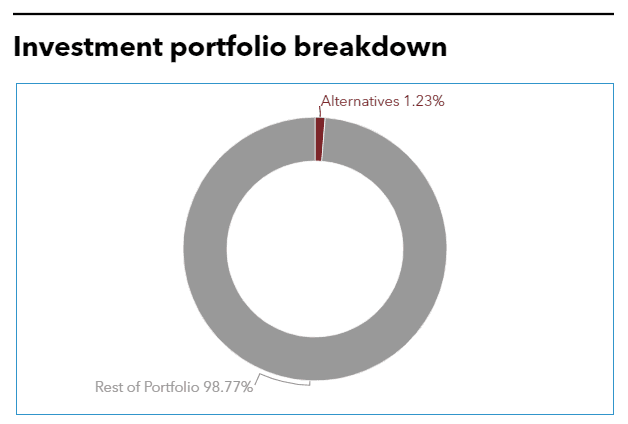 Investment portfolio breakdown of Korea Development Bank