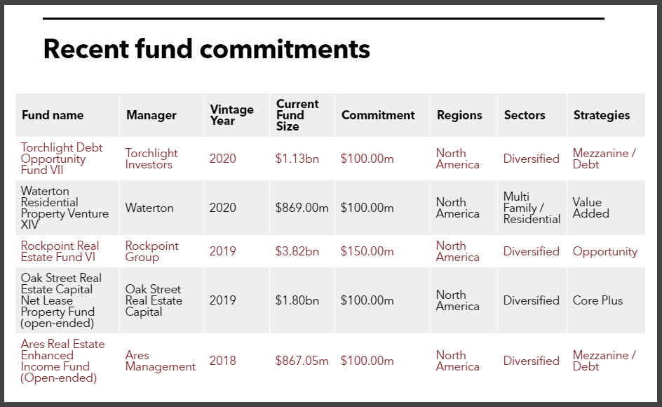 Connecticut recent real estate commitments