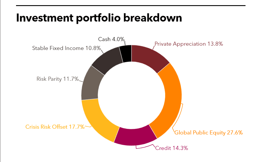 SJCERA full investment portfolio