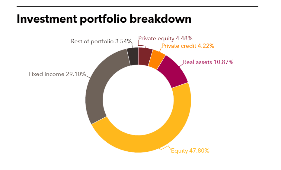TCERA investment portfolio