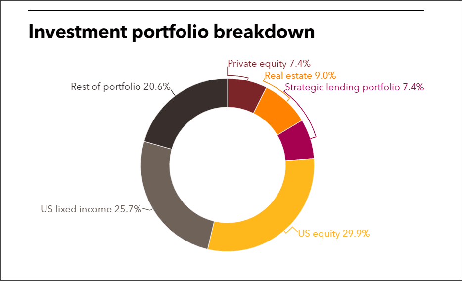 TCRS full investment portfolio