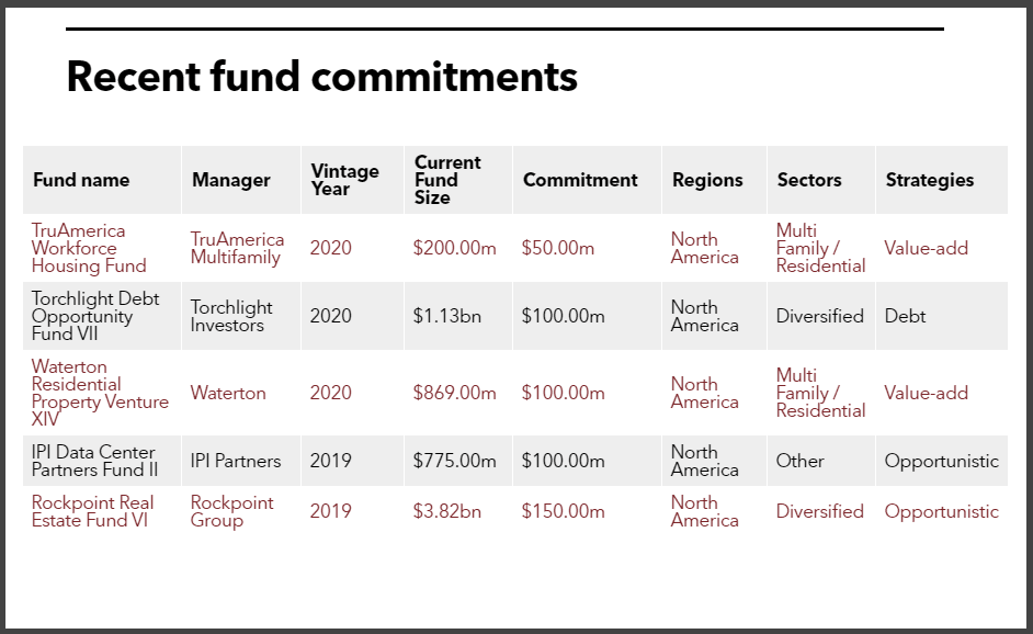Connecticuts recent real estate fund commitments