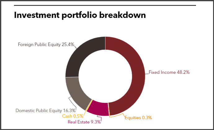 Investment portfolio breakdown of Alecta