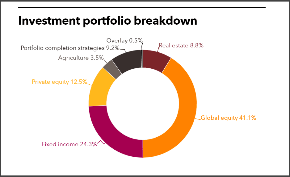 MassPRIM full investment portfolio