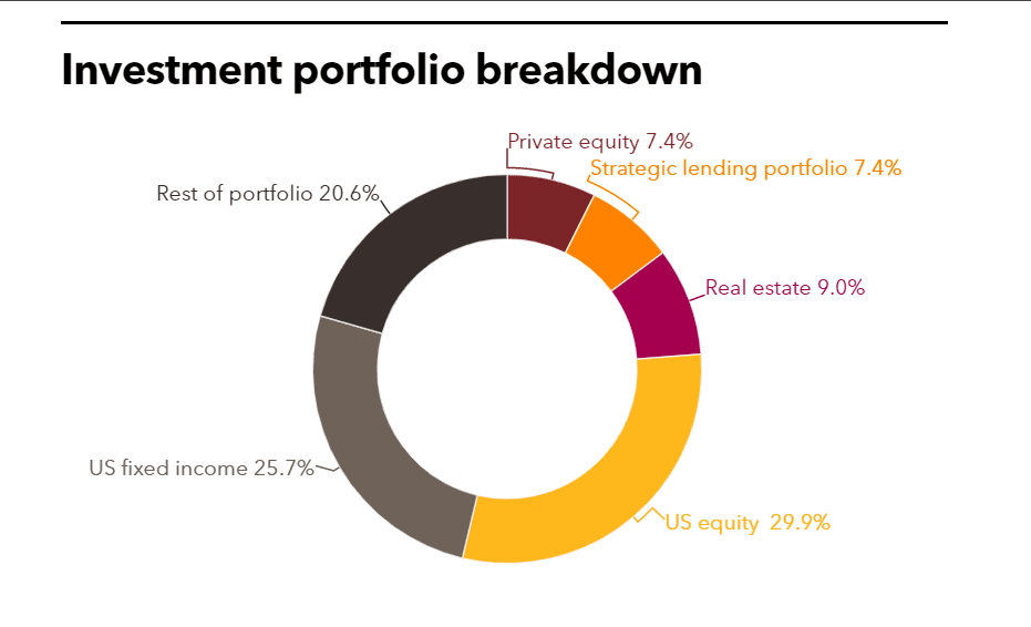TCRS investment portfolio