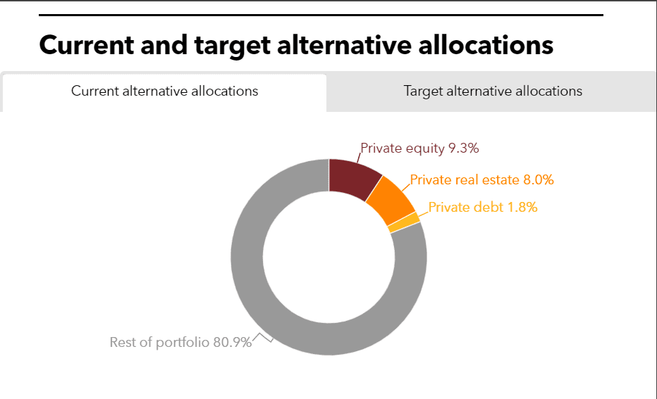 VCERA current and target allocations