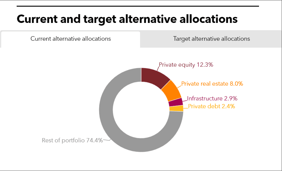 LACERA current and target allocations